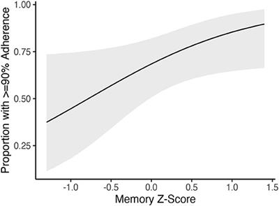 Wearable Use in an Observational Study Among Older Adults: Adherence, Feasibility, and Effects of Clinicodemographic Factors